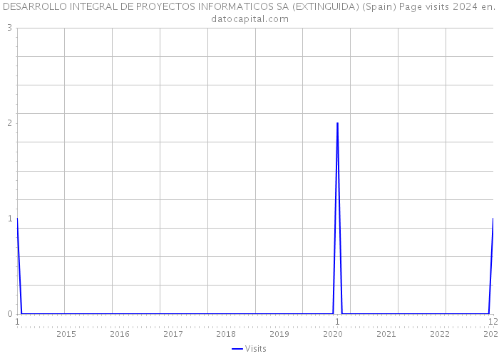 DESARROLLO INTEGRAL DE PROYECTOS INFORMATICOS SA (EXTINGUIDA) (Spain) Page visits 2024 