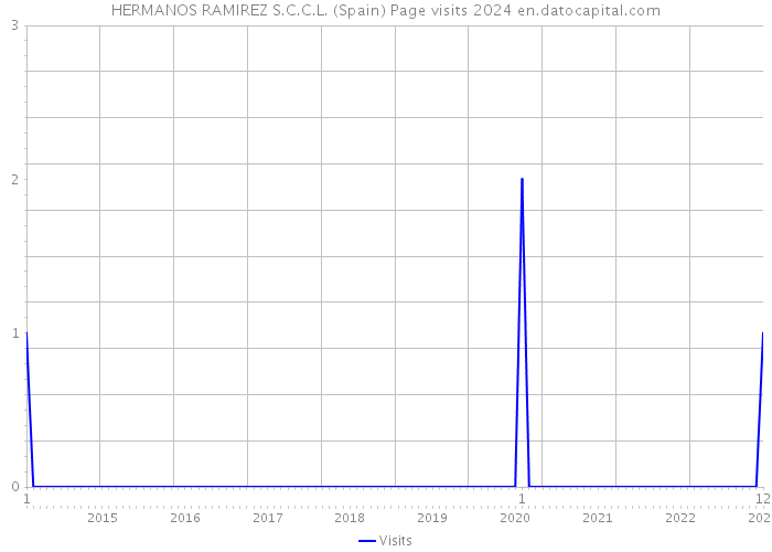 HERMANOS RAMIREZ S.C.C.L. (Spain) Page visits 2024 