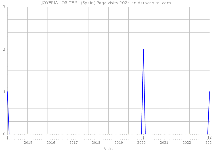 JOYERIA LORITE SL (Spain) Page visits 2024 