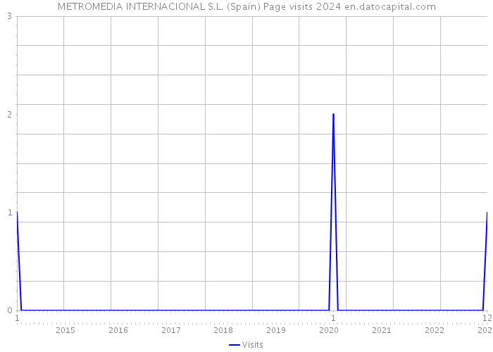 METROMEDIA INTERNACIONAL S.L. (Spain) Page visits 2024 