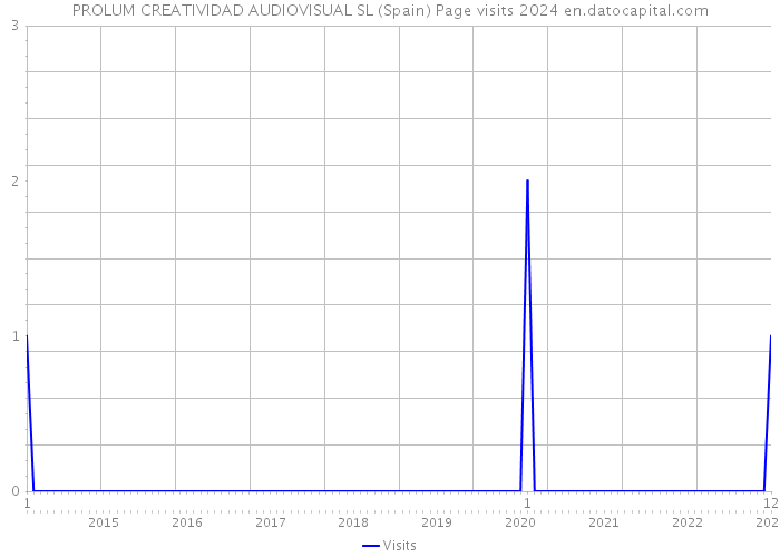 PROLUM CREATIVIDAD AUDIOVISUAL SL (Spain) Page visits 2024 