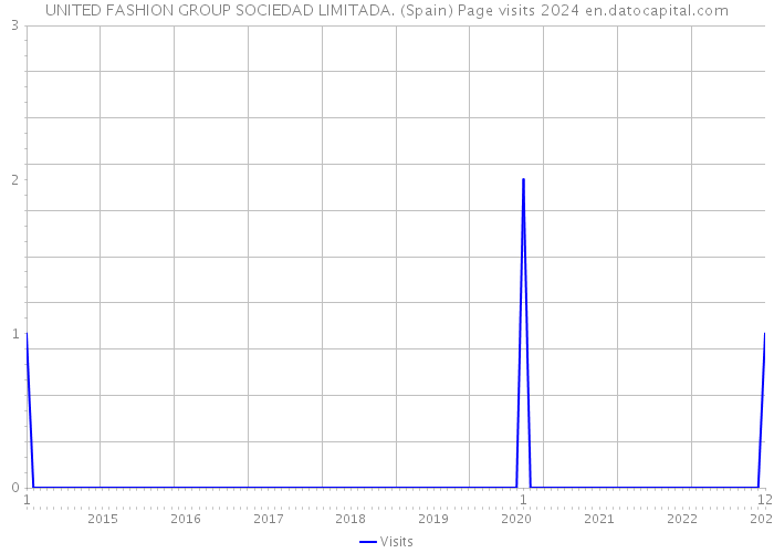 UNITED FASHION GROUP SOCIEDAD LIMITADA. (Spain) Page visits 2024 