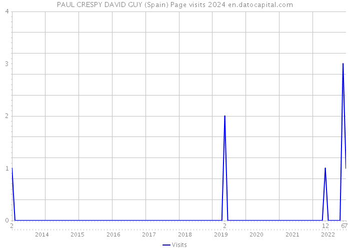 PAUL CRESPY DAVID GUY (Spain) Page visits 2024 