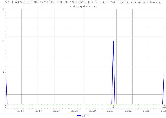MONTAJES ELECTRICOS Y CONTROL DE PROCESOS INDUSTRIALES SA (Spain) Page visits 2024 