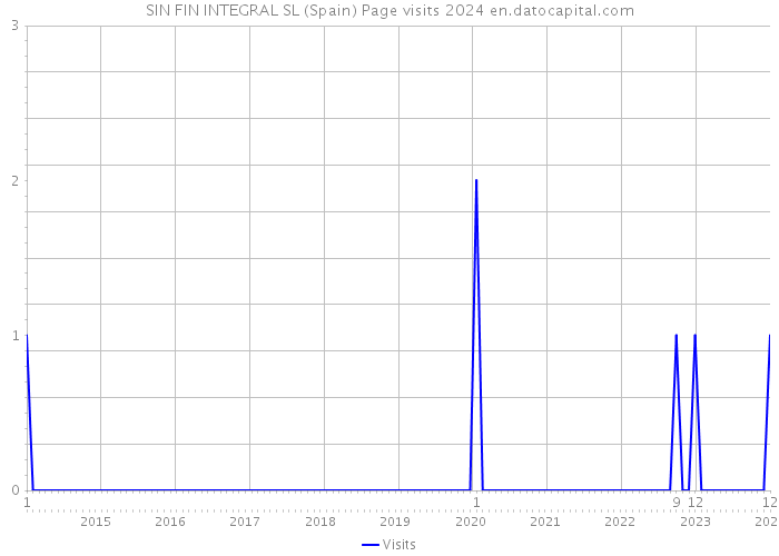 SIN FIN INTEGRAL SL (Spain) Page visits 2024 