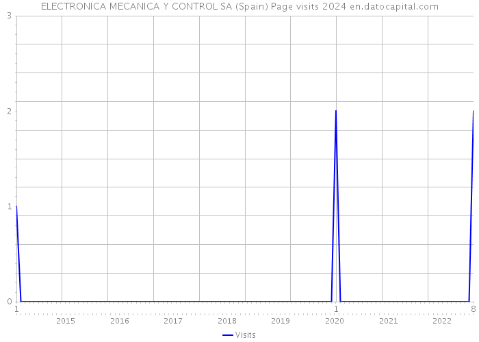 ELECTRONICA MECANICA Y CONTROL SA (Spain) Page visits 2024 
