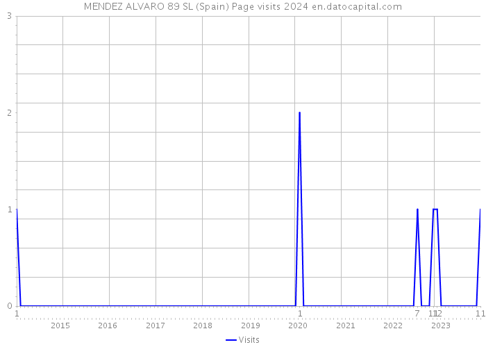 MENDEZ ALVARO 89 SL (Spain) Page visits 2024 