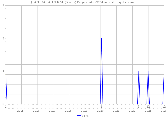JUANEDA LAUDER SL (Spain) Page visits 2024 
