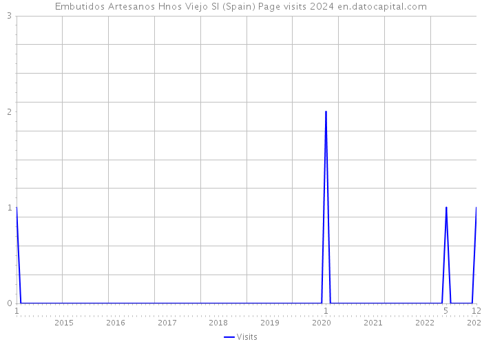 Embutidos Artesanos Hnos Viejo Sl (Spain) Page visits 2024 