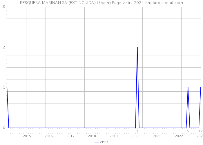 PESQUERA MARINAN SA (EXTINGUIDA) (Spain) Page visits 2024 