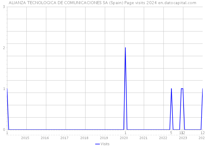 ALIANZA TECNOLOGICA DE COMUNICACIONES SA (Spain) Page visits 2024 