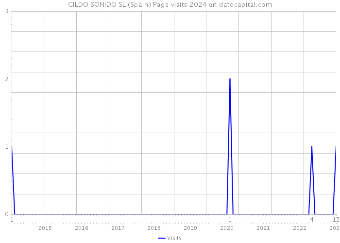 GILDO SONIDO SL (Spain) Page visits 2024 