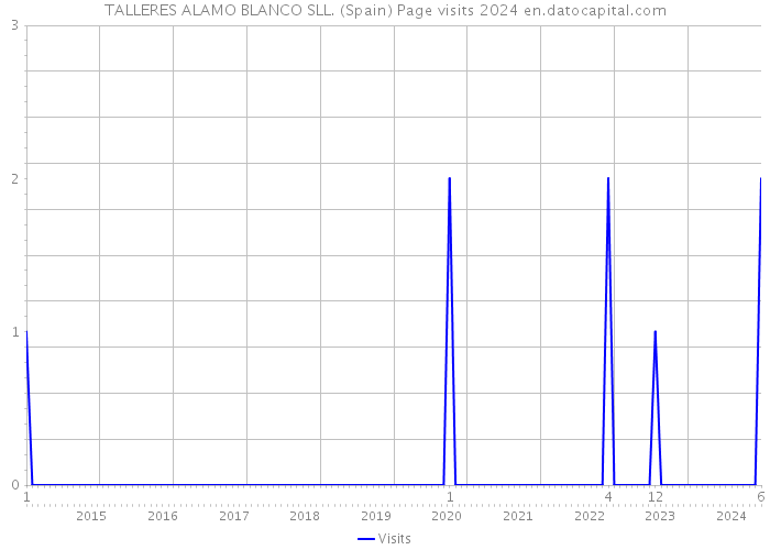 TALLERES ALAMO BLANCO SLL. (Spain) Page visits 2024 