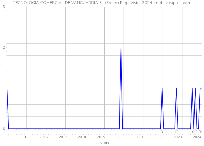 TECNOLOGIA COMERCIAL DE VANGUARDIA SL (Spain) Page visits 2024 