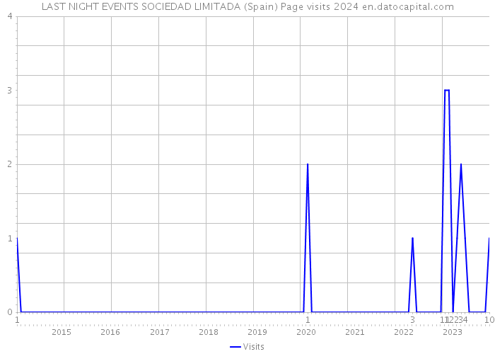 LAST NIGHT EVENTS SOCIEDAD LIMITADA (Spain) Page visits 2024 