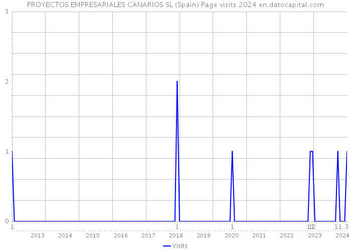 PROYECTOS EMPRESARIALES CANARIOS SL (Spain) Page visits 2024 