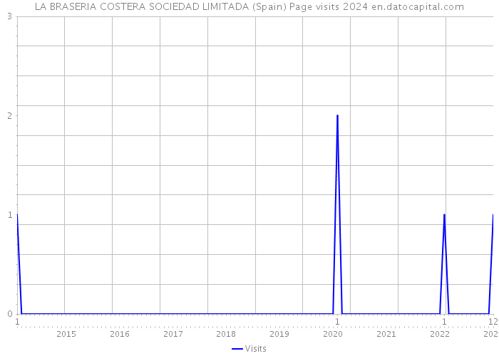 LA BRASERIA COSTERA SOCIEDAD LIMITADA (Spain) Page visits 2024 