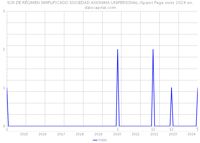 SCR DE RÉGIMEN SIMPLIFICADO SOCIEDAD ANONIMA UNIPERSONAL (Spain) Page visits 2024 