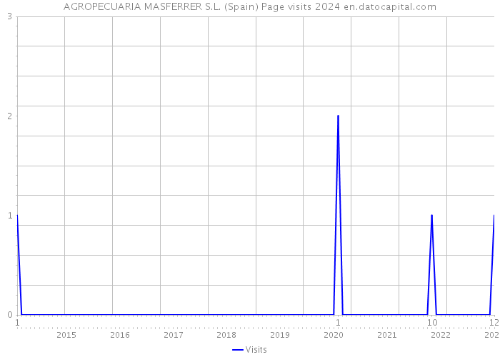 AGROPECUARIA MASFERRER S.L. (Spain) Page visits 2024 