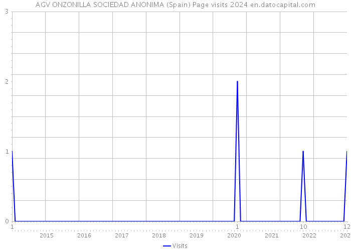 AGV ONZONILLA SOCIEDAD ANONIMA (Spain) Page visits 2024 