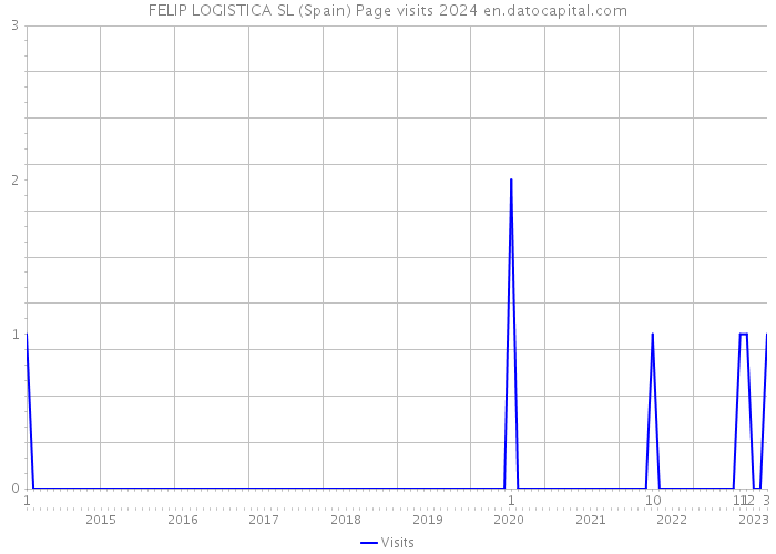 FELIP LOGISTICA SL (Spain) Page visits 2024 
