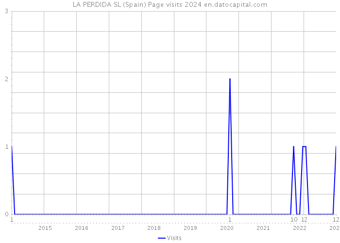 LA PERDIDA SL (Spain) Page visits 2024 
