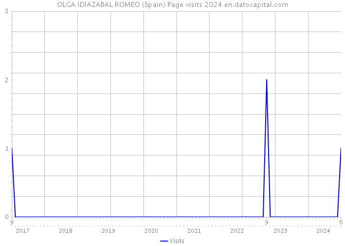 OLGA IDIAZABAL ROMEO (Spain) Page visits 2024 
