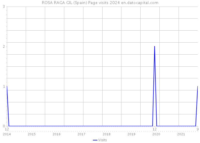 ROSA RAGA GIL (Spain) Page visits 2024 