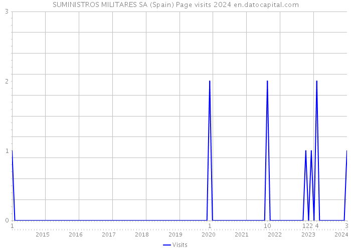 SUMINISTROS MILITARES SA (Spain) Page visits 2024 