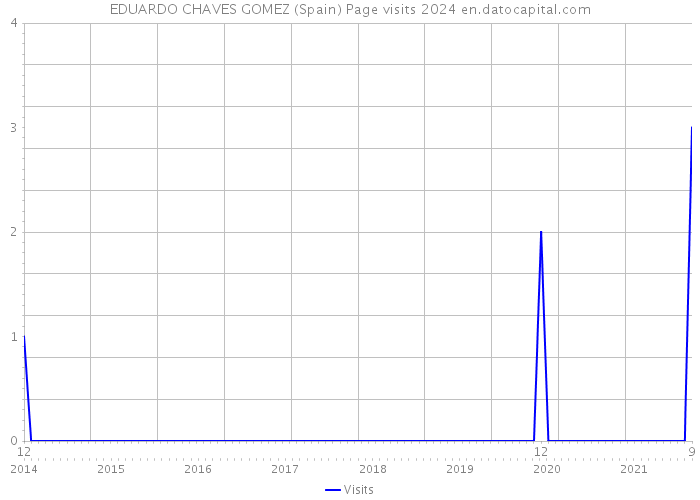 EDUARDO CHAVES GOMEZ (Spain) Page visits 2024 