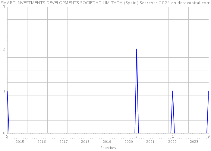 SMART INVESTMENTS DEVELOPMENTS SOCIEDAD LIMITADA (Spain) Searches 2024 