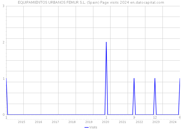 EQUIPAMIENTOS URBANOS FEMUR S.L. (Spain) Page visits 2024 