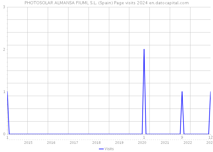 PHOTOSOLAR ALMANSA FIUMI, S.L. (Spain) Page visits 2024 