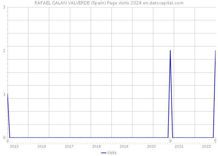 RAFAEL GALAN VALVERDE (Spain) Page visits 2024 