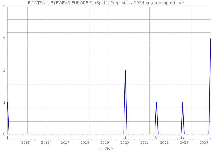 FOOTBALL EYEWEAR EUROPE SL (Spain) Page visits 2024 
