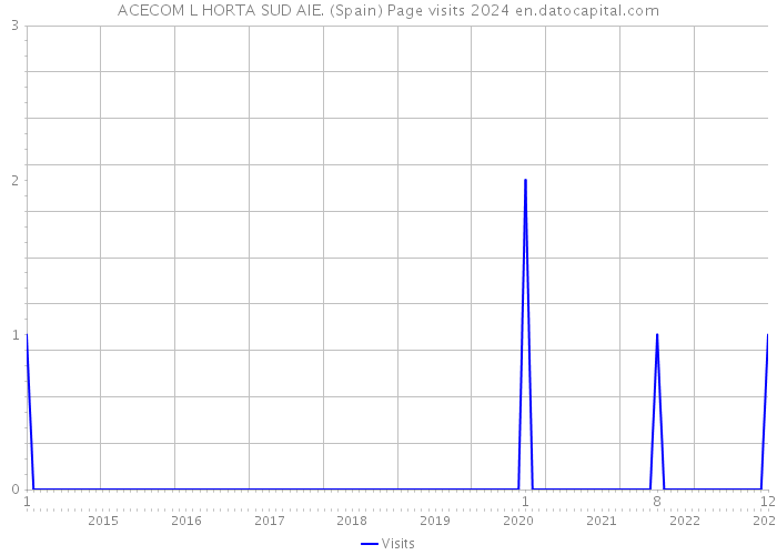 ACECOM L HORTA SUD AIE. (Spain) Page visits 2024 