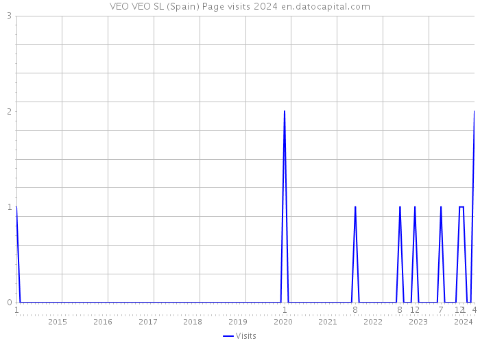 VEO VEO SL (Spain) Page visits 2024 