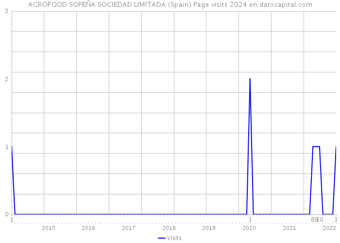 AGROFOOD SOPEÑA SOCIEDAD LIMITADA (Spain) Page visits 2024 