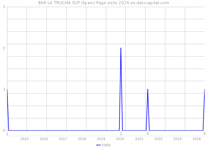 BAR LA TRUCHA SCP (Spain) Page visits 2024 