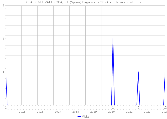 CLARK NUEVAEUROPA, S.L (Spain) Page visits 2024 