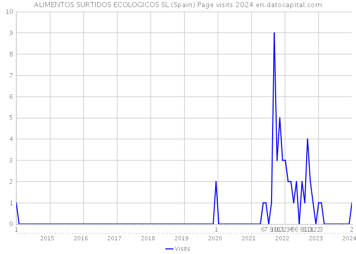 ALIMENTOS SURTIDOS ECOLOGICOS SL (Spain) Page visits 2024 