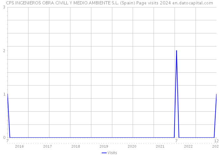 CPS INGENIEROS OBRA CIVILL Y MEDIO AMBIENTE S.L. (Spain) Page visits 2024 