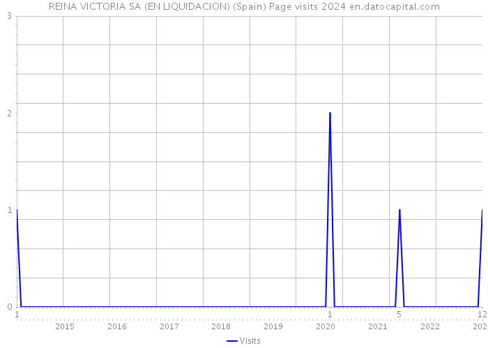 REINA VICTORIA SA (EN LIQUIDACION) (Spain) Page visits 2024 