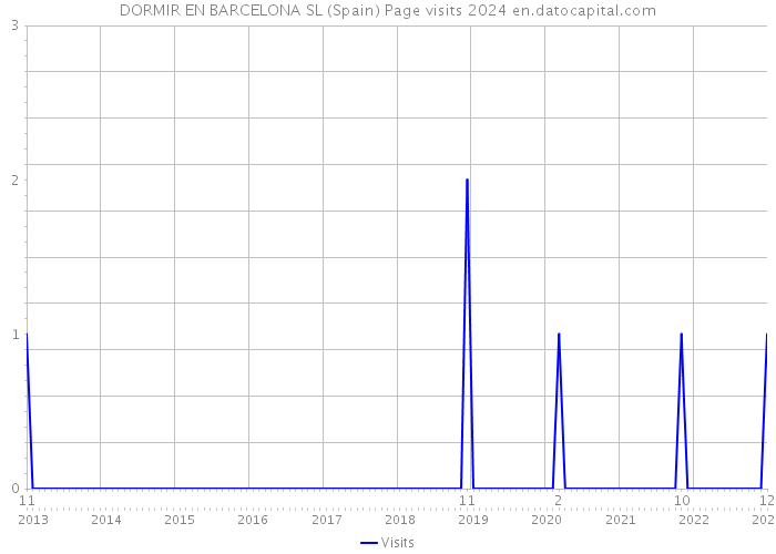 DORMIR EN BARCELONA SL (Spain) Page visits 2024 