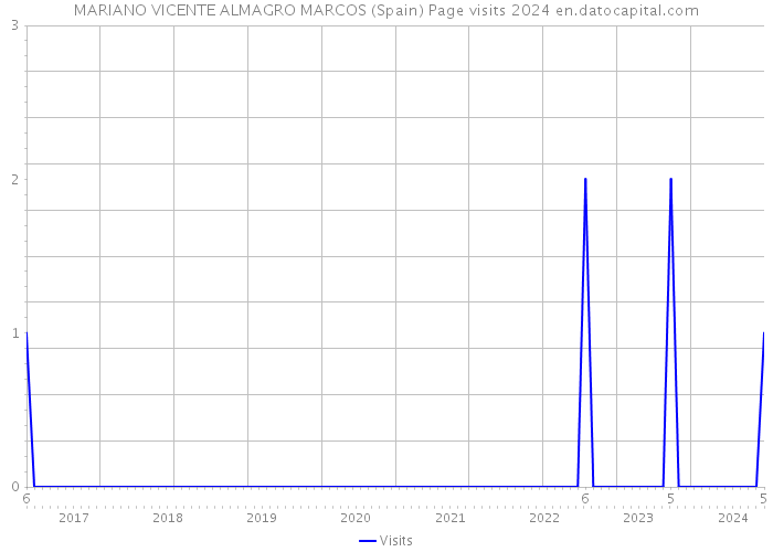 MARIANO VICENTE ALMAGRO MARCOS (Spain) Page visits 2024 