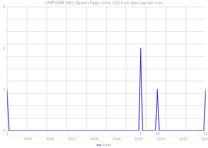 UNIFORM SAS (Spain) Page visits 2024 