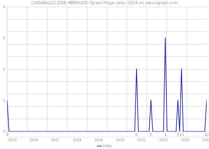 CARABALLO JOSE HERRAINZ (Spain) Page visits 2024 