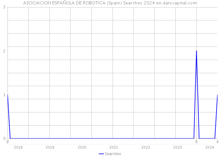 ASOCIACION ESPAÑOLA DE ROBOTICA (Spain) Searches 2024 