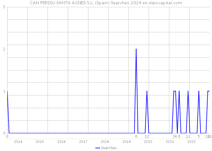 CAN PERDIU SANTA AGNES S.L. (Spain) Searches 2024 