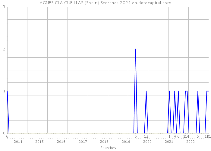 AGNES CLA CUBILLAS (Spain) Searches 2024 